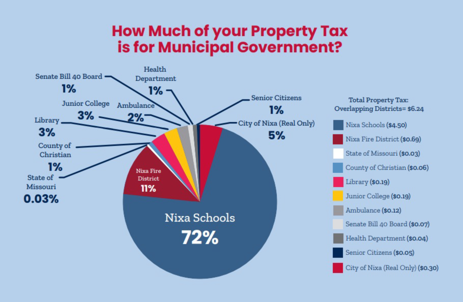 tax breakdown