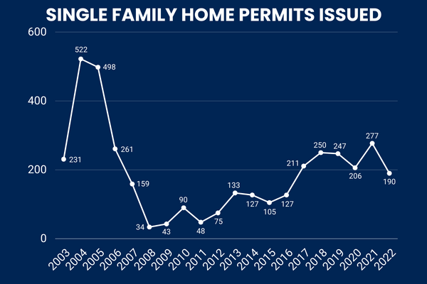 Single Family Home Permits Line Graph