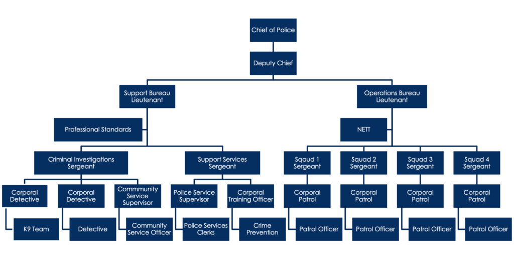 Nixa Police Dept org chart 2022